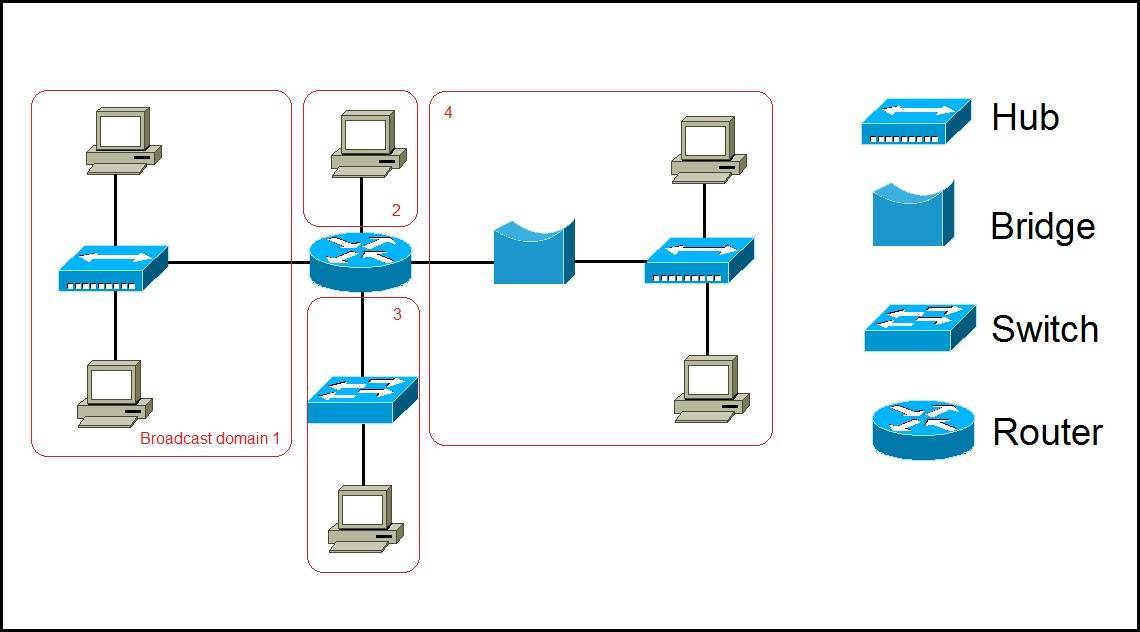 Broadcast Domain Explained CCNA