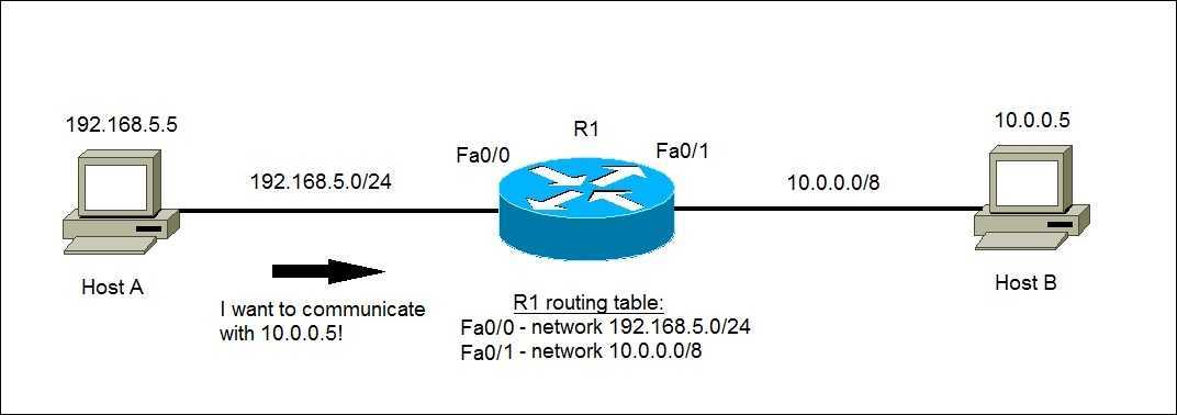 Router Host Telegraph