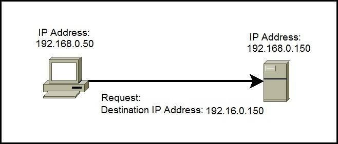 What Is An Example Of An Ip Address