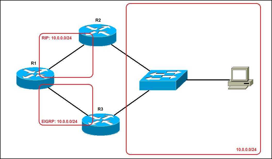 Administrative Distance Chart