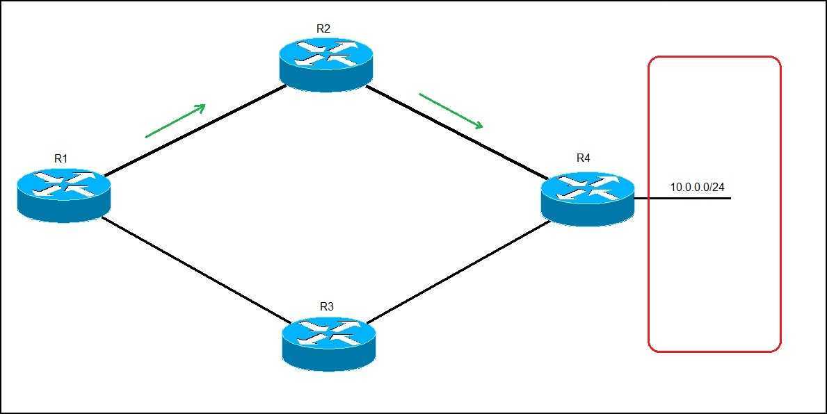 Dynamic routes | CCNA