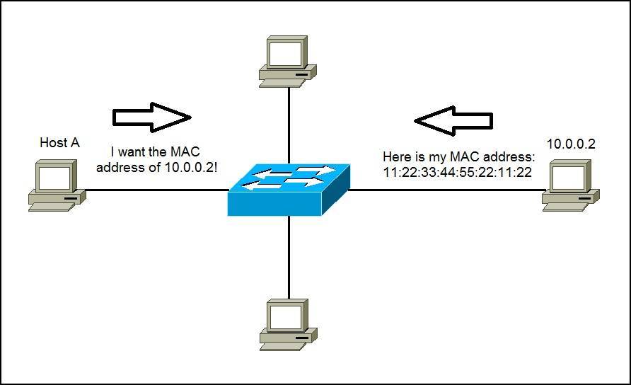 Address resolution protocol что это