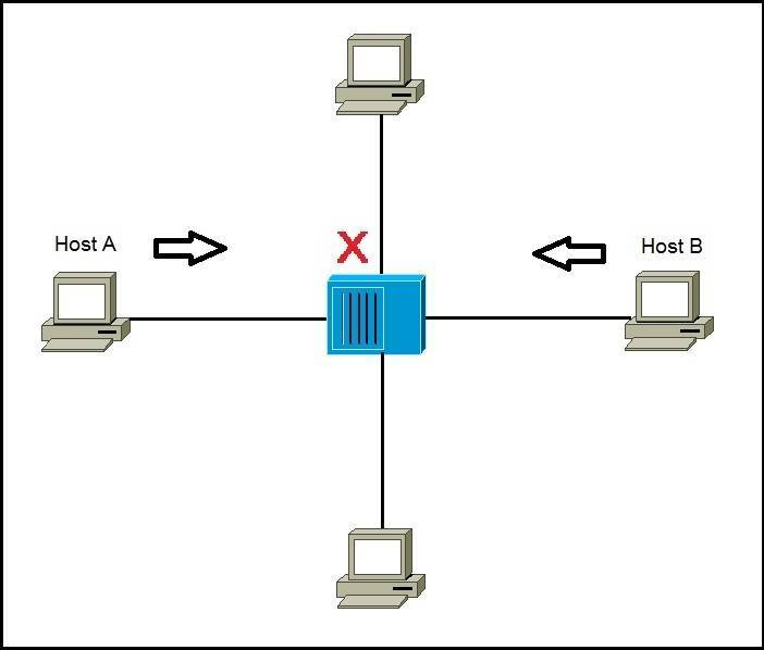 Csma Cd Explained Ccna