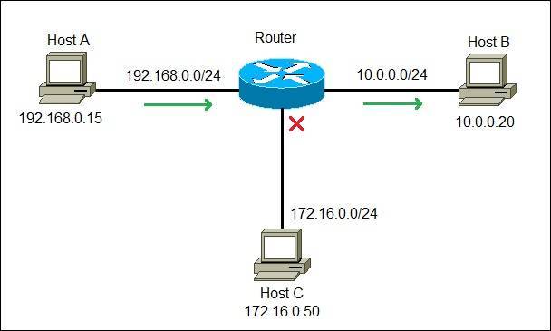 how routers work