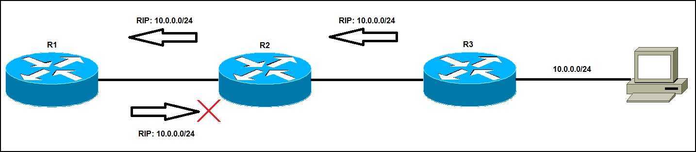 Split horizon explained | CCNA#