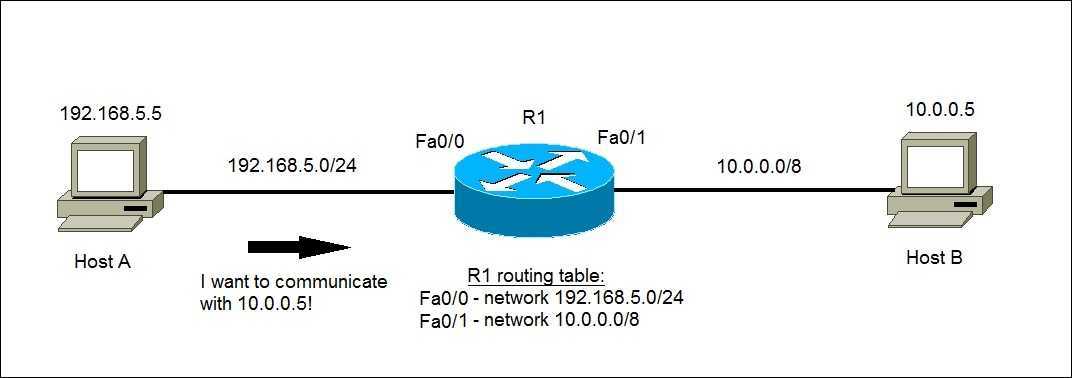 ip routing example