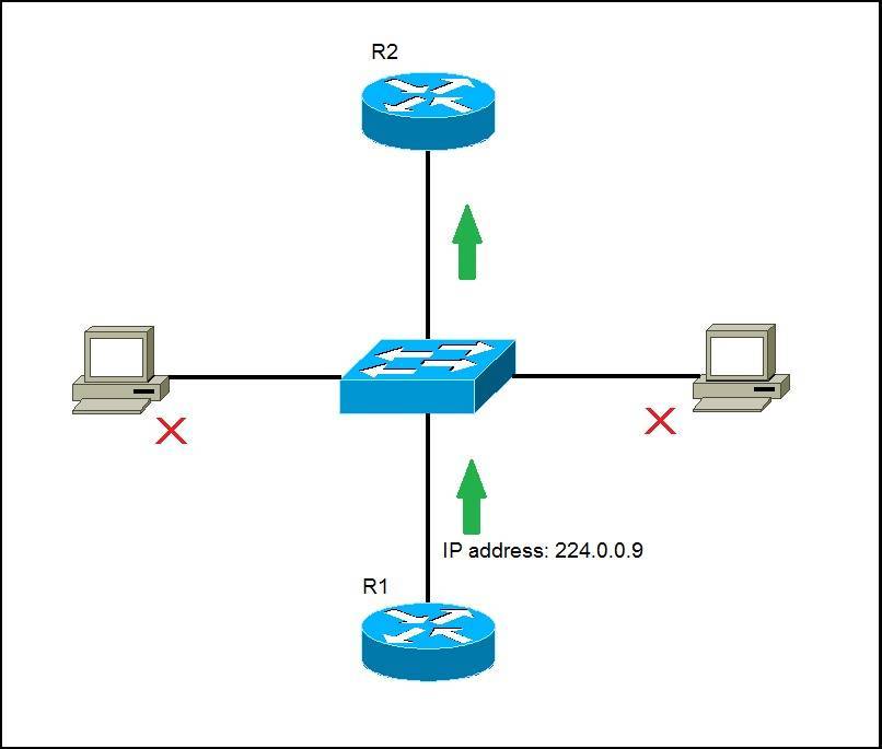 multicast ip address example