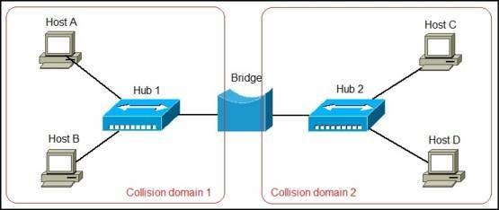 What Is A Network Bridge Ccna