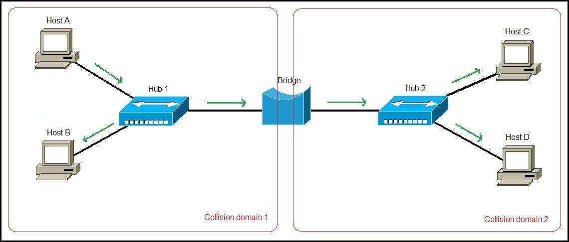 Differences between a switch and a bridge | CCNA#