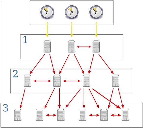 ntp server hierarchy
