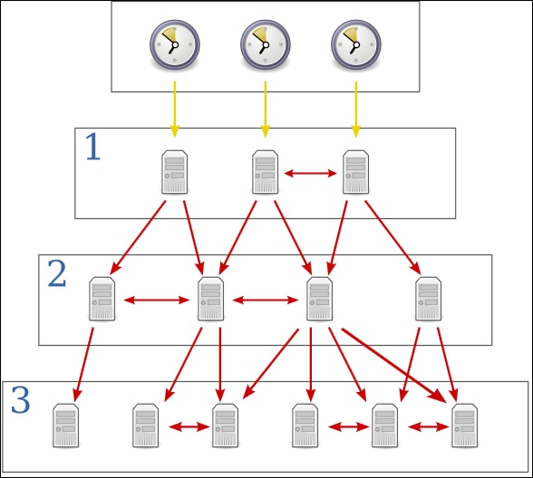 Network Time Protocol Ntp Ccna 8784