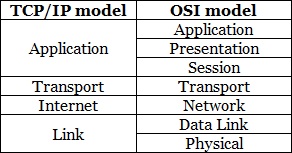 tcp ip osi model comparison