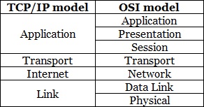 Tcp Ip Reference Model Ccna