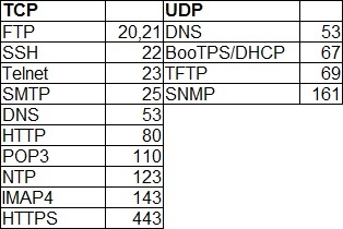 list of tcp udp ports