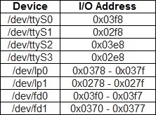 linux common io addresses