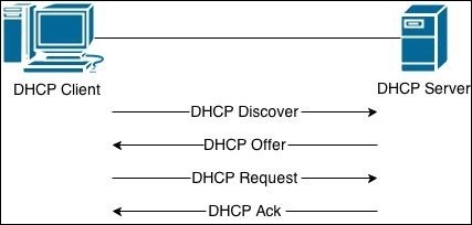 linux dhcp process