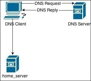 Linux не регистрируется в dns