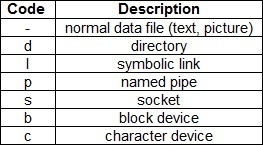 linux file type codes table