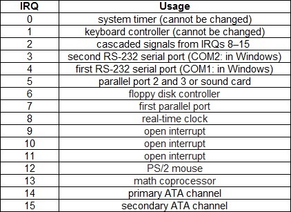 linux irq assignments