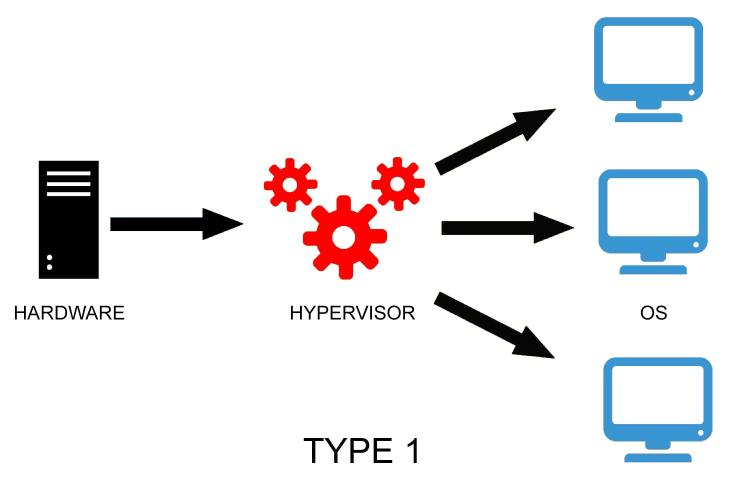 Type one hypervisor