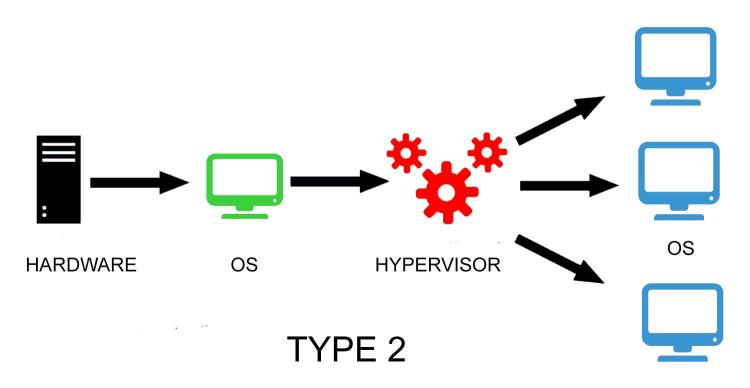 Type 2 hypervisor