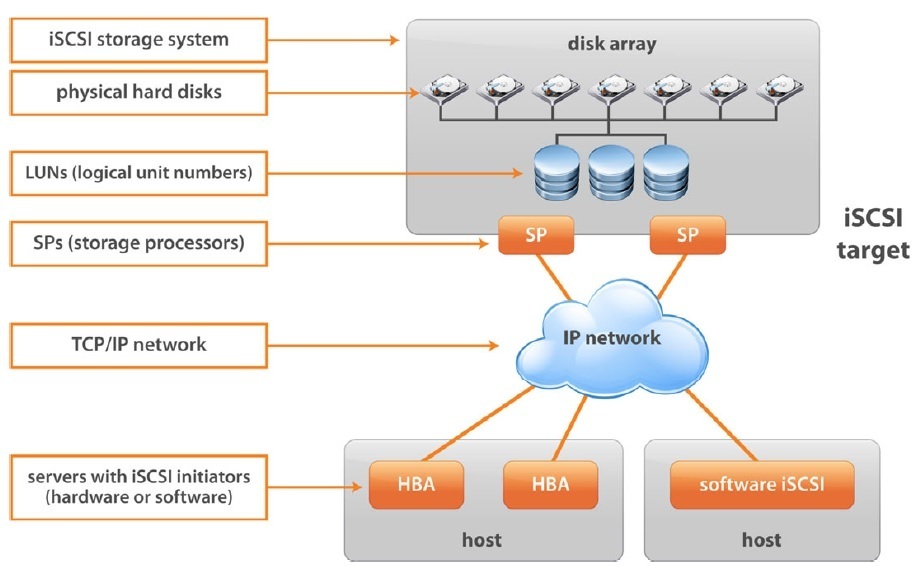 iSCSI SAN components | VMware ESXi