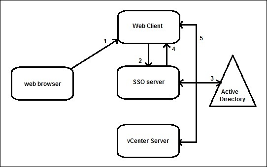 vcenter server sso process