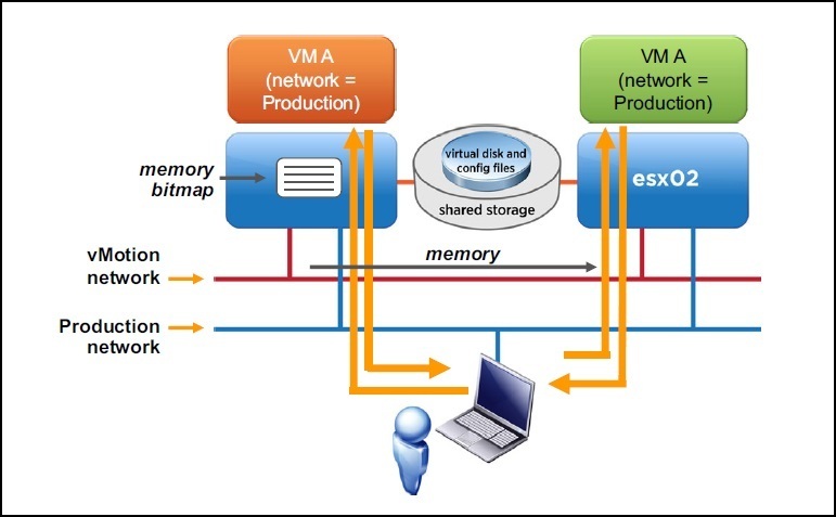 Vmotion vmware что это