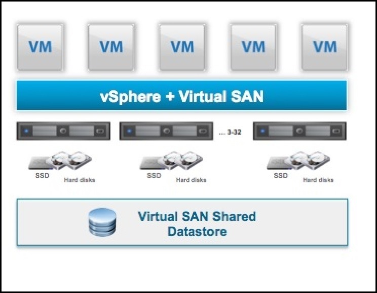 Vmware vsan что это