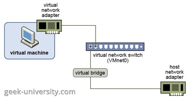 bridged network vmware