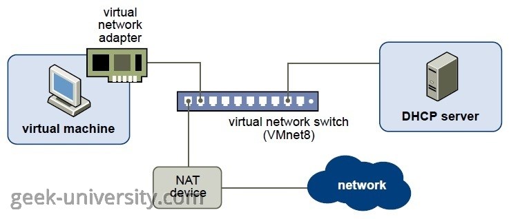 bridged network vmware