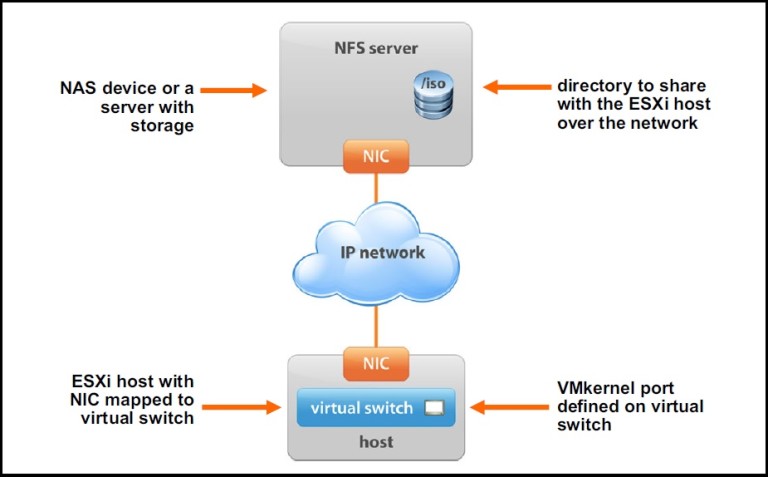 Vmware esxi настройка nfs