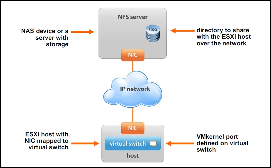 NFS Protocol - Network File System Support - StarWind