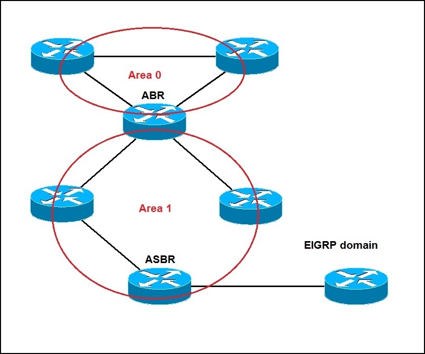 ospf areas explained