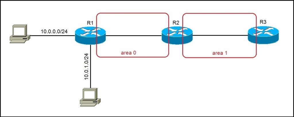 OSPF route summarization | CCNA