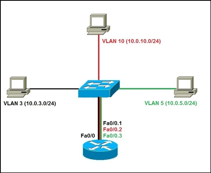 router on a stick vlan