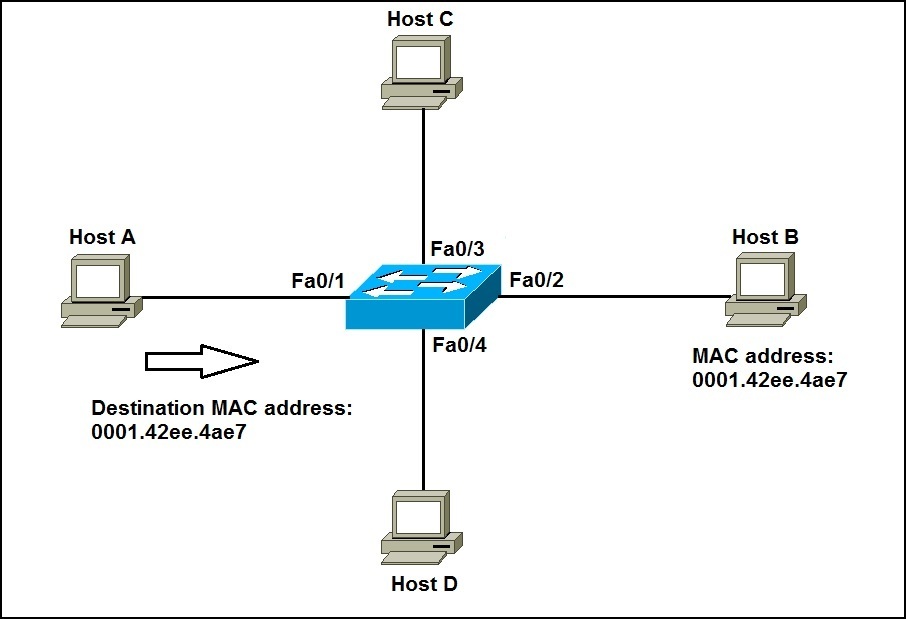 what is mac address flooding