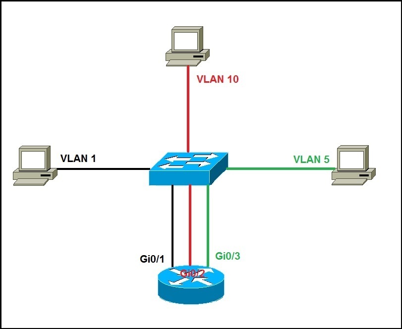 intervlan routing explained