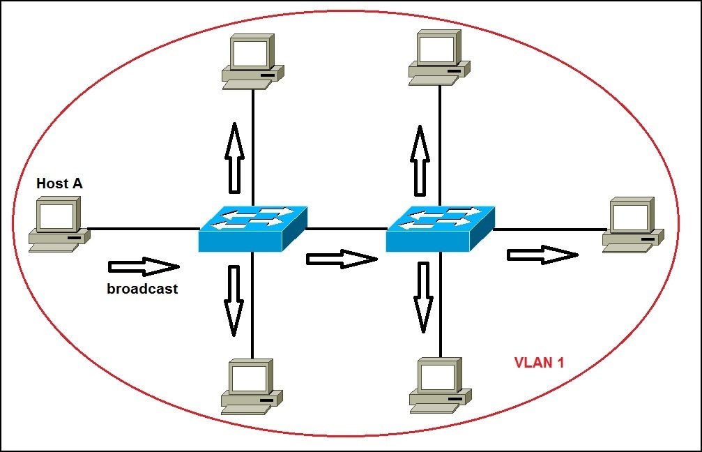 13 сети. Широковещательный домен в сети VLAN. Широковещательная топология. Широковещательный запрос VLAN. VLAN translation.