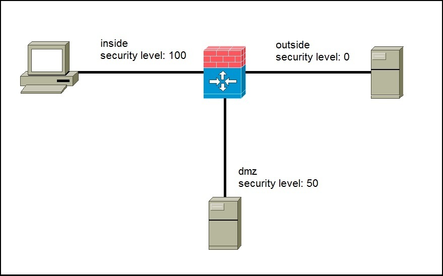 Asa Security Levels Explained Ccna Security