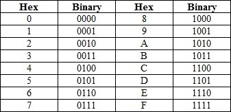 binary to hex table