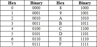 C convert a file from binary to hex