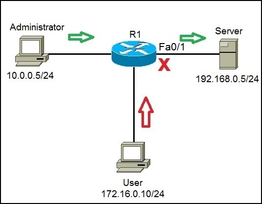 What is ACL (Access Control List)? | CCNA