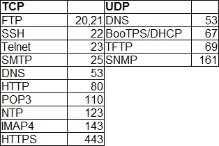 udp client ephemeral ports check