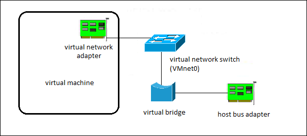 Setting Up Bridged Networking Vmware Workstation Player