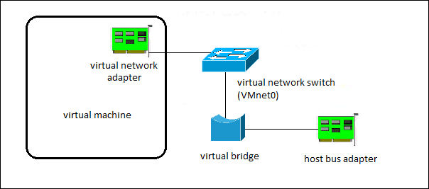 multipass bridged network